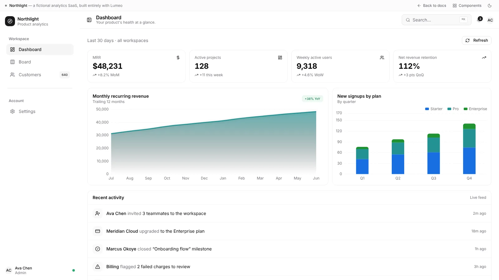 Northlight, eine fiktive Analytics-SaaS, komplett mit Lumeo gebaut: Kennzahlen, Diagramme und ein Aktivitätsverlauf.
